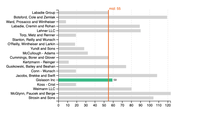 d3 bar chart with highlight