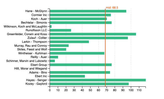 d3 bar chart with mid value