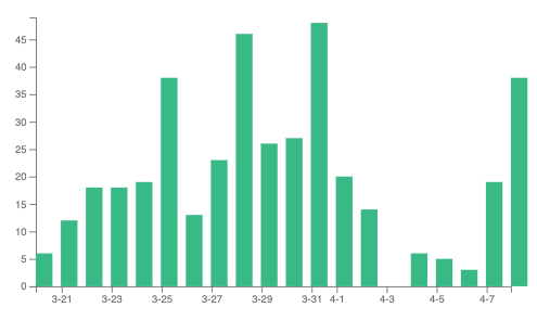 column chart