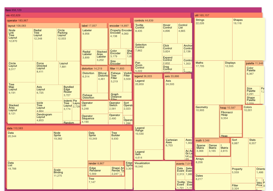 cascaded treemap