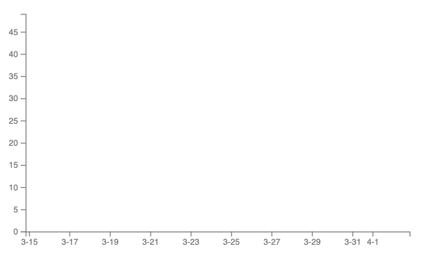 d3 line chart axis