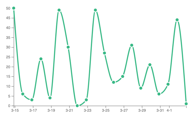 line chart