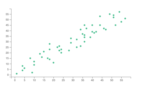 scatter chart