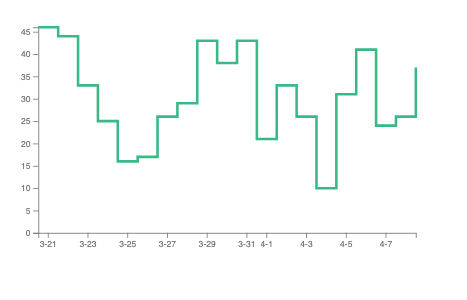 step chart